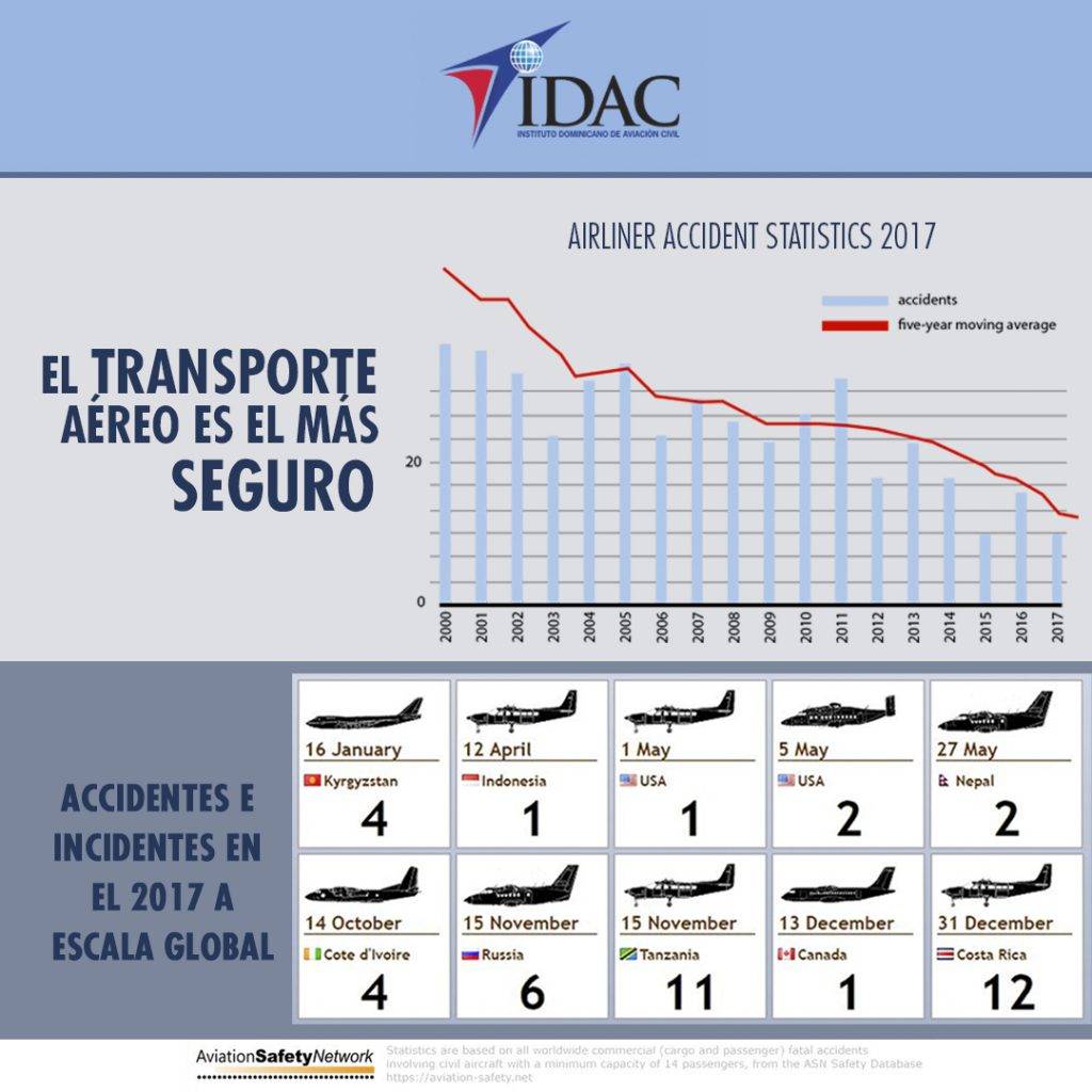 El aéreo es el transporte más seguro