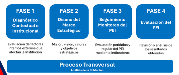 Proceso transversal